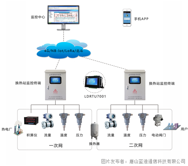 数据采集智能遥测终端机RTU---换热站热网监控系统,让功能达到恒温状态